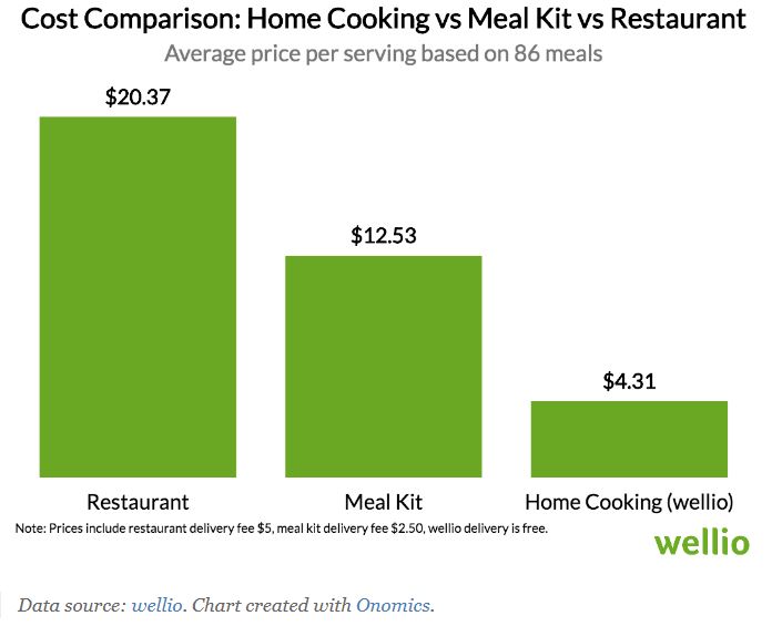 Wie viel Geld sparen Sie, wenn Sie zu Hause kochen?